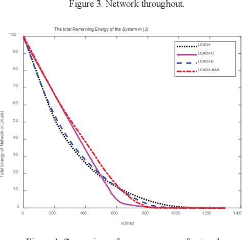 Figure From A Routing Optimization Strategy For Wsns Based On Single