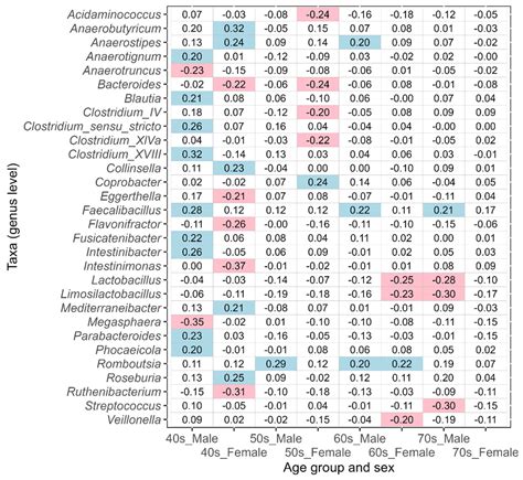 Biomedicines Free Full Text Sex Differences In Intestinal