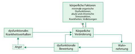 Somatoforme Störungen Karteikarten Quizlet