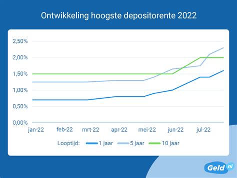 Spaarrentes Flink Omhoog Na Renteverhoging ECB Geld Nl