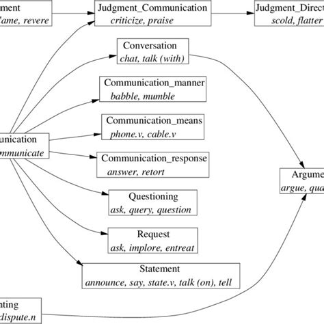 Pdf Framenets Frames Vs Levins Verb Classes