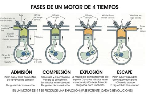 El Ciclo Otto Mecanica Y Motores