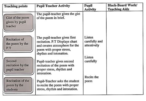 Pedagogy Of English Lesson Plan Format For B Ed And Teachers B T Ch Xanh