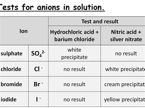 Tests For Negative Ions Anions Gcse Lesson Sc25c Triple Teaching