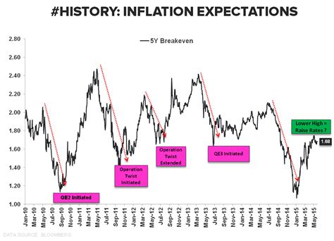 Dollar vs. Inflation