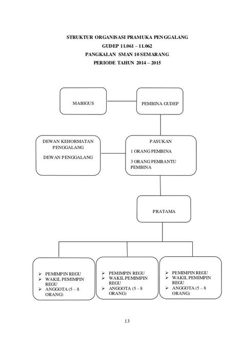 Struktur Organisasi Pramuka Penggalang Smp Materi Soal