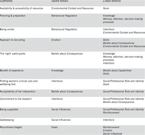 Thematic Analysis Mapped To The Theoretical Domains Framework Inductive Download Scientific