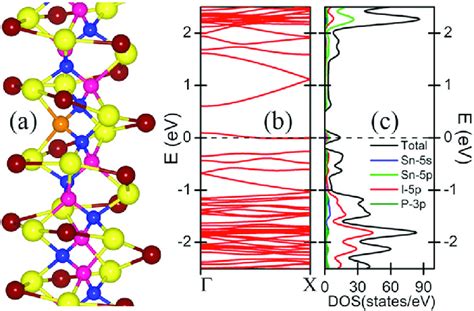 A Optimized Atomic Structure Of Si Doped Sn I Pn Double Helix