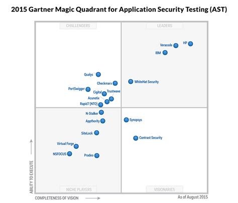 Gartner Patch Management Magic Quadrant Cpsoftis