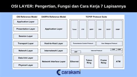 OSI LAYER Pengertian Fungsi Dan Cara Kerja 7 Lapisannya