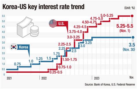 Bank Of Korea Lowers 2024 Growth Outlook To 2 1 Percent The Korea Times