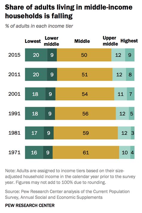 America’s Middle Class Is No Longer The Majority Real Time Economics Wsj