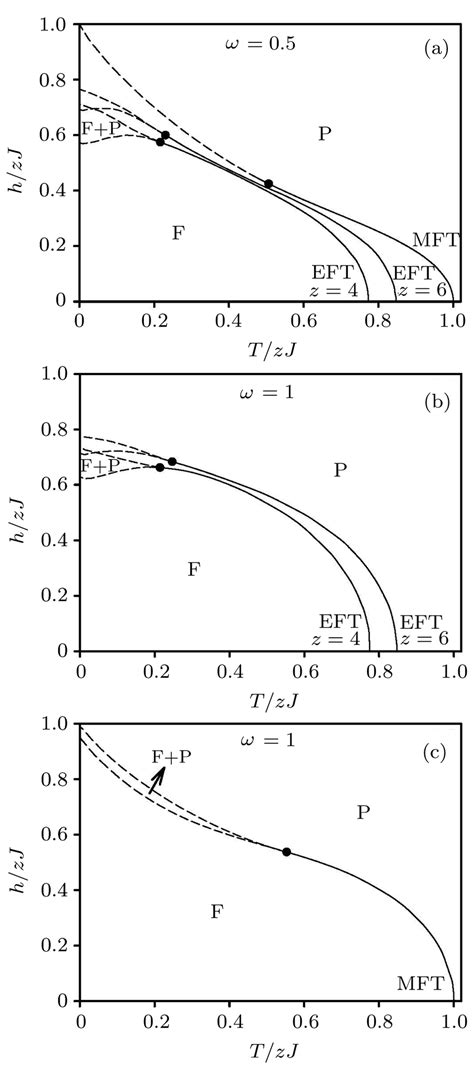 Dynamic Phase Diagrams In The T ZJ H ZJ Plane For Three Different