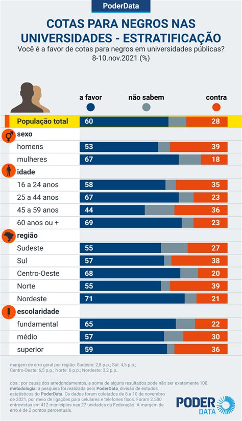 Poderdata S O A Favor De Cotas Para Negros Nas Universidades P Blicas