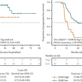 Helq And Xab Were Associated With Poor Survival In Patients With