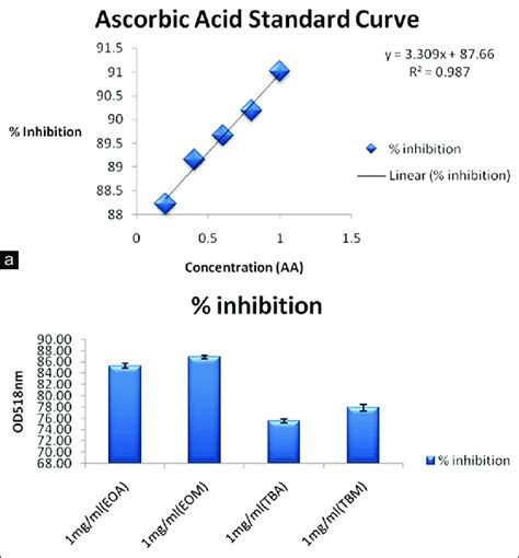 A And B Diphenyl Picrylhydrazyl Dpph Inhibition Free