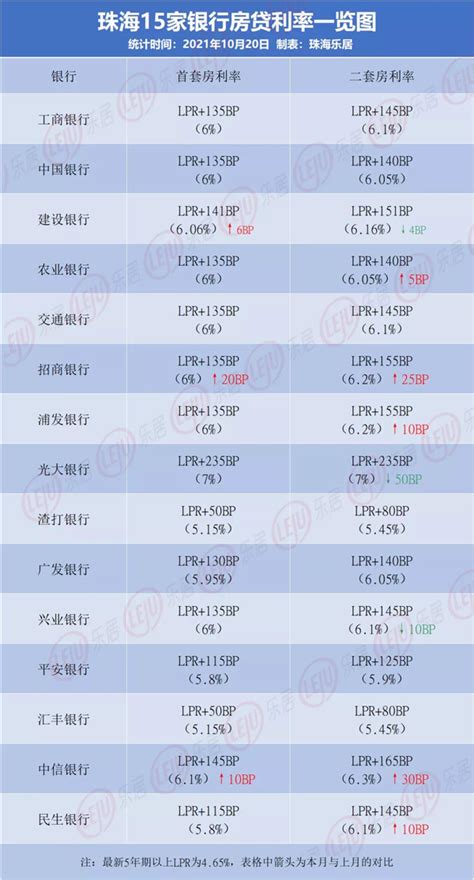 首套房贷利率普遍为6！珠海15家银行最新房贷利率大曝光！