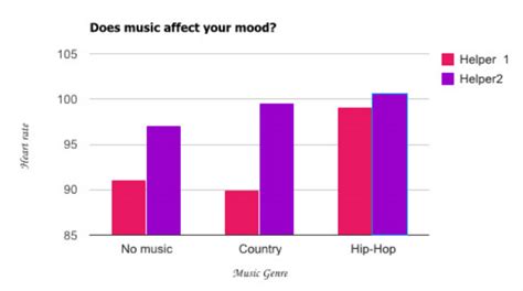 Graph Does Music Affect Your Mood