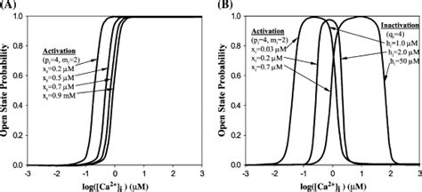 Dynamics Of A Three Variable Nonlinear Model Of Vasomotion Comparison