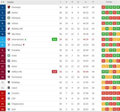 Veja Como Terminou A Tabela De Classificação Do Campeonato Brasileiro