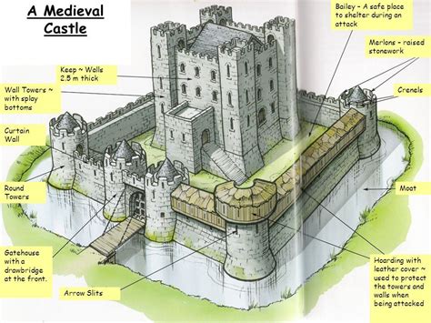 Parts Of A Stone Keep Castle