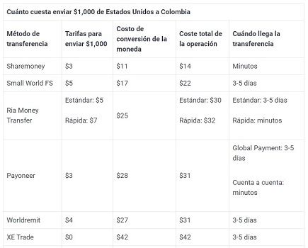 C Mo Enviar Dinero A Colombia Desde Estados Unidos Gu A