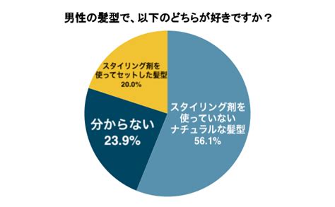 女性が選ぶ、本当にモテる男性の髪型ランキング発表！パートナーにしてほしい髪型は3人に1人が「ショート」と回答｜株式会社percutのプレスリリース