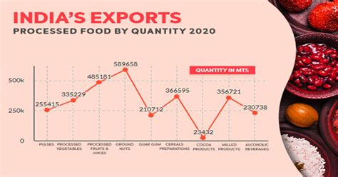 Guide To Exporting Food Products From India SolutionBuggy