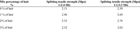 Result Of Splitting Tensile Strength Download Scientific Diagram