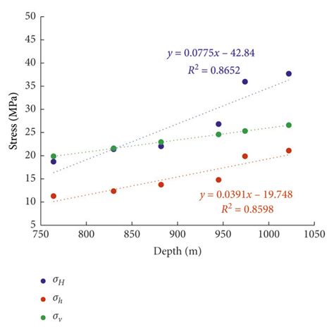 Variation Of Zk1 Measured In Situ Stress With Depth Download