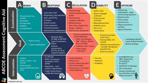 Why You Should Use An Abcde Approach To Patient Assessment