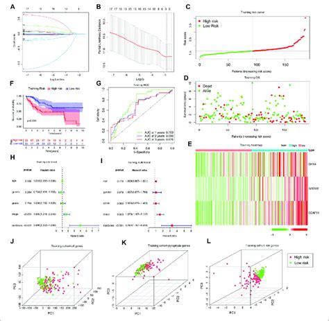 Construction Of The Pyroptosis Genes Based Independent Prognostic