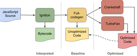 How The JavaScript Engine Works Know The Basics