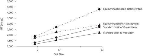 Mean Response Times Rts For Each Condition Of Experiment 3 Download Scientific Diagram