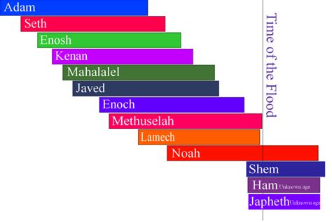 Noah's relatives and the Flood - Not Many Wise