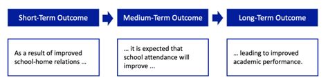 Chain Of Outcomes Enhancing Program Performance With Logic Models