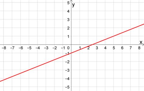 Lineare Funktionen Und Ihre Graphen Flashcards Quizlet