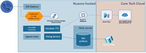 Deployment Architectures