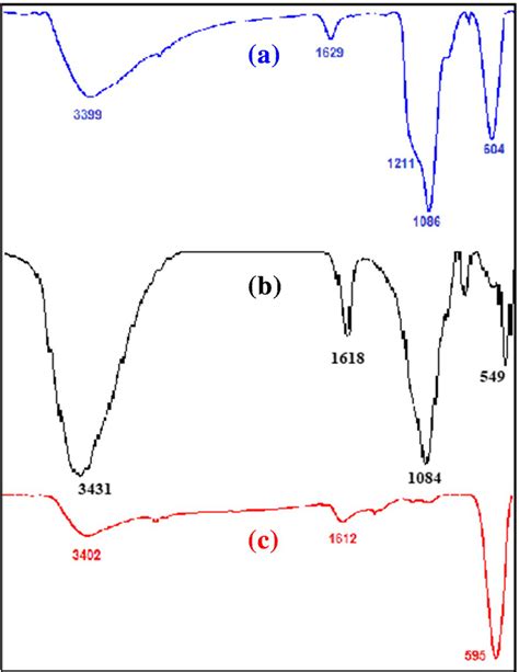 Ftir Spectra Of A Nife2o4 Sio2 So3h B Nife2o4 Sio2 And C Nife2o4 Nps Download