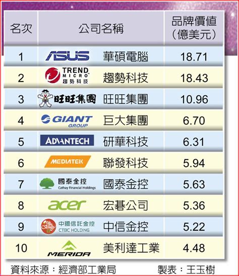 擦亮mit 華碩、趨勢、旺旺名列前3強 上市櫃 旺得富理財網