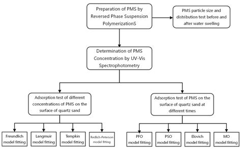 Processes Free Full Text Adsorption Behavior And Adsorption Dynamics Of Micrometer Sized