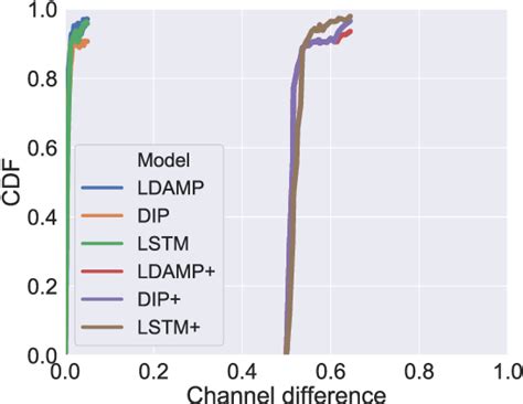 Figure From Undermining Deep Learning Based Channel Estimation Via