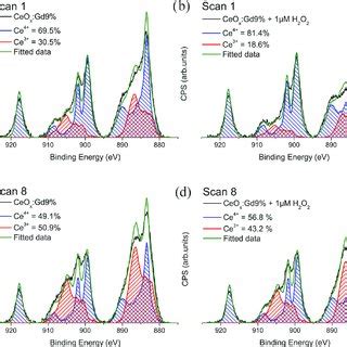 XPS Spectra Of A CeO X Gd9 Scan 1 B CeO X Gd9 Treated With 1