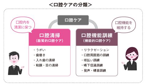 口腔ケアの目的と分類 お知らせ 日本通所ケア研究会・福山認知症ケア研究会