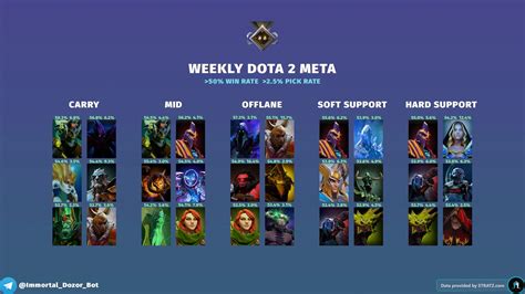 Weekly Dota 2 Meta Heroes 733c June 08 2023 Rdota2