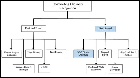 Method Of Handwriting Character Recognition Download Scientific Diagram