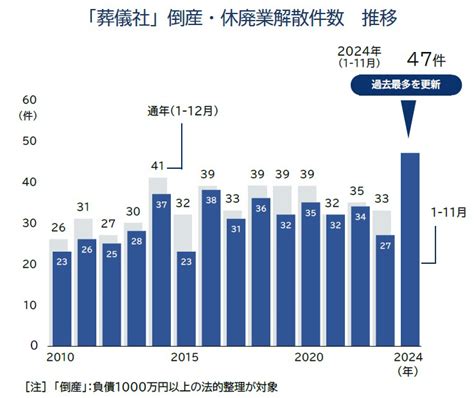 葬儀社の倒産・廃業 『過去最多』前年比17倍ペース 「格安葬儀」台頭で苦戦 Trend News Caster