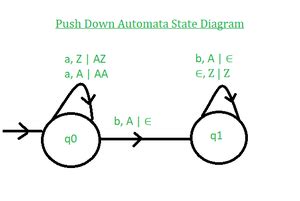 Introduction Of Pushdown Automata GeeksforGeeks