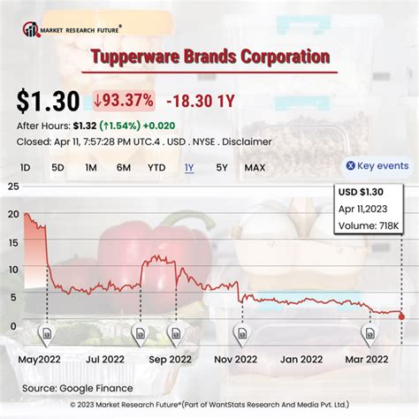 tupperware economic market  news