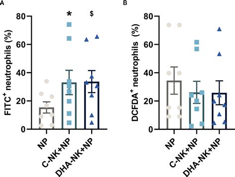 Frontiers Docosahexaenoic Acid Modulates Nk Cell Effects On